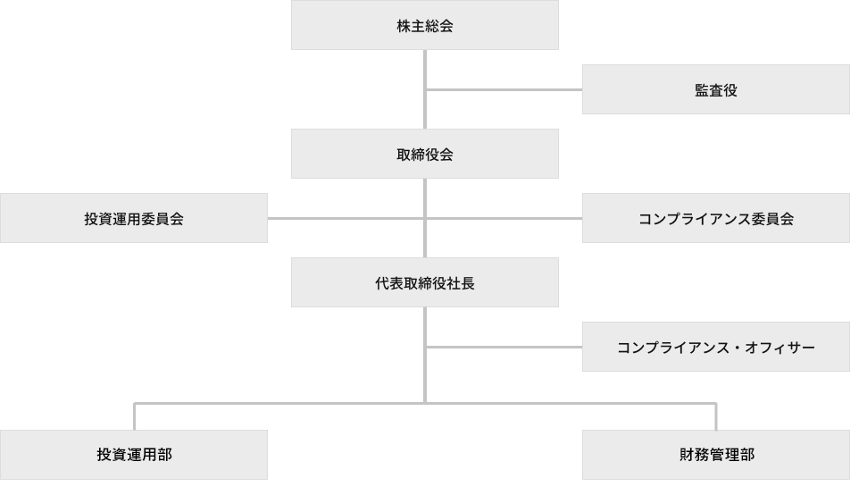 株式会社シノケングループ 組織図